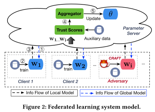 联邦学习系统模型