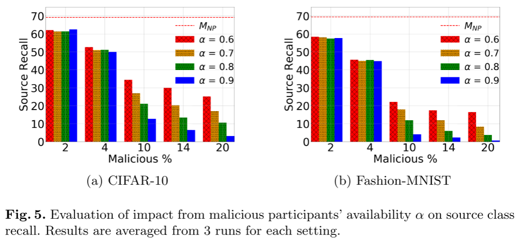 Data Poisoning Attacks Against Federated Learning Systems-bid000 Blog