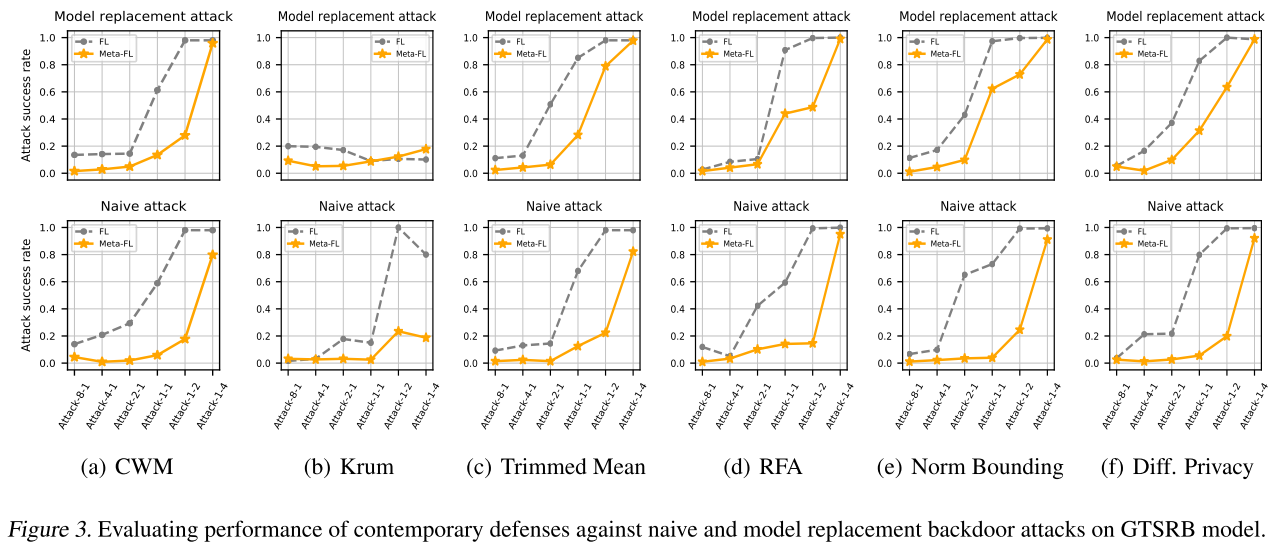 在GTSRB模型上评估当代防御对朴素和模型替换后门攻击的性能