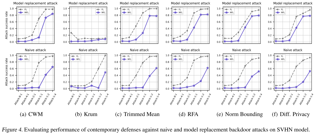 在SVHN模型上评估当代防御对朴素和模型替换后门攻击的性能