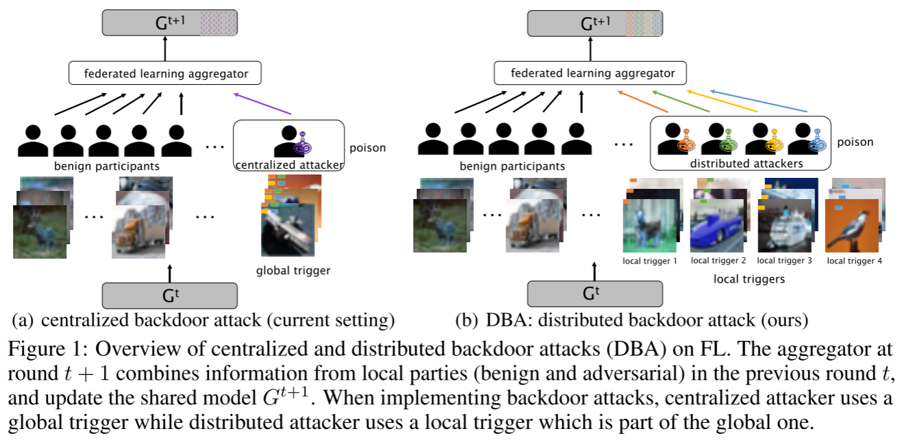 FL上的集中式和分布式后门攻击概述