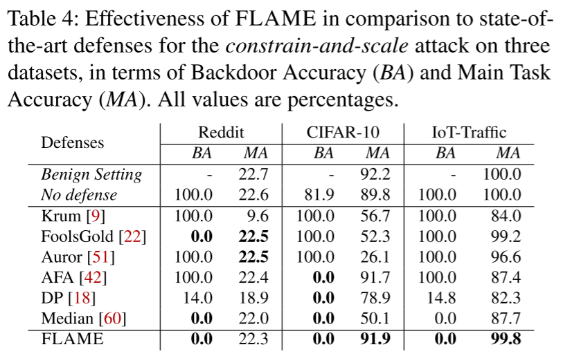 与现有防御相比FLAME的有效性