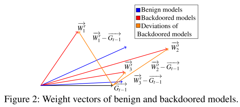 良性模型和后门模型的权重向量
