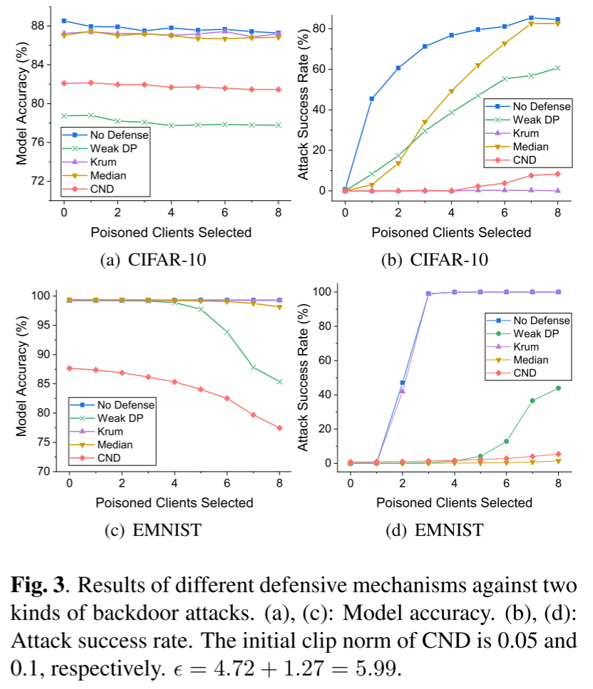 Against Backdoor Attacks In Federated Learning With Differential ...