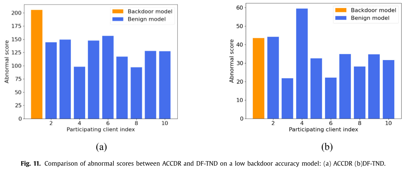 Defense against backdoor attack in federated learning-bid000 Blog