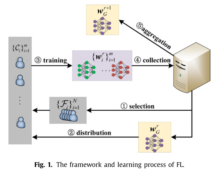 Defense against backdoor attack in federated learning-bid000 Blog