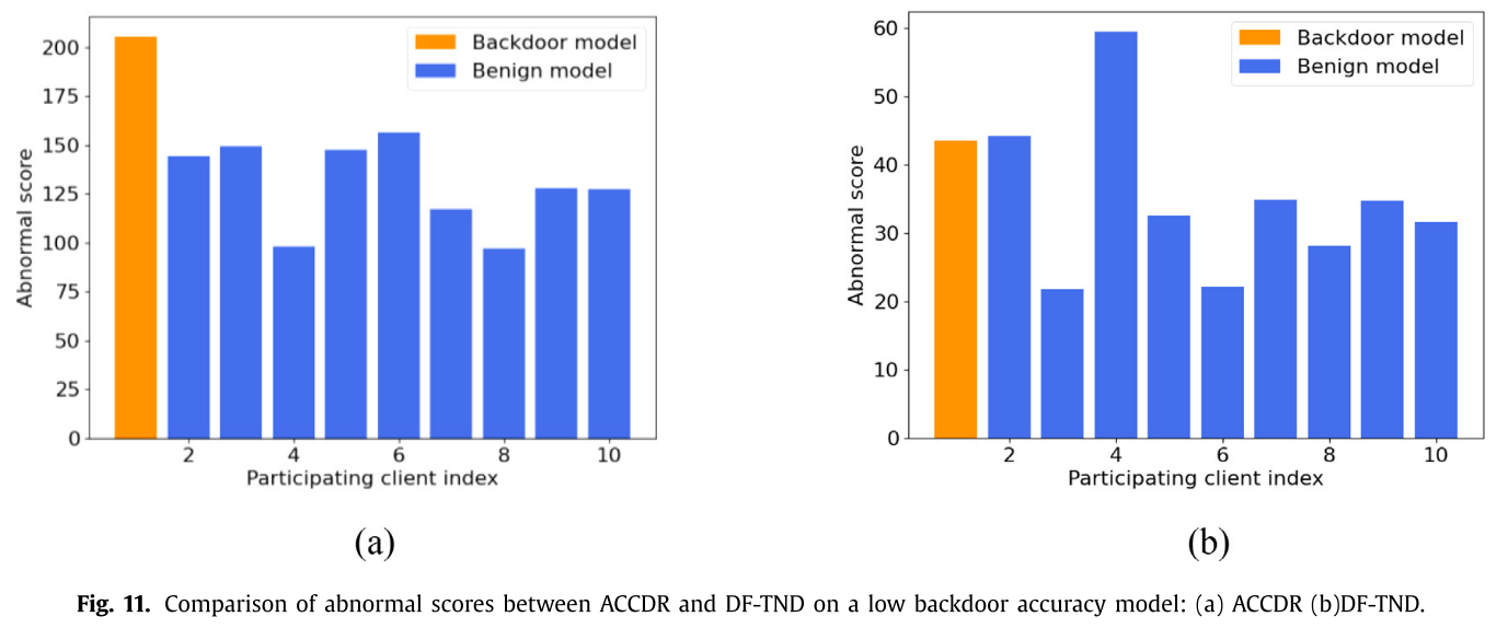 低后门精度模型上ACCDR和DF-TND异常分数的比较
