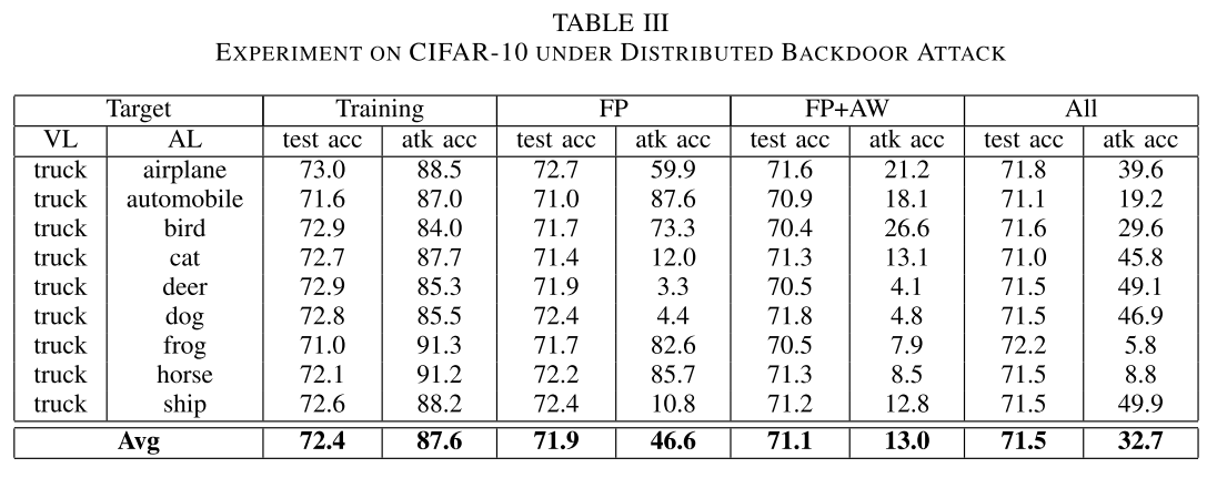 CIFAR-10实验结果